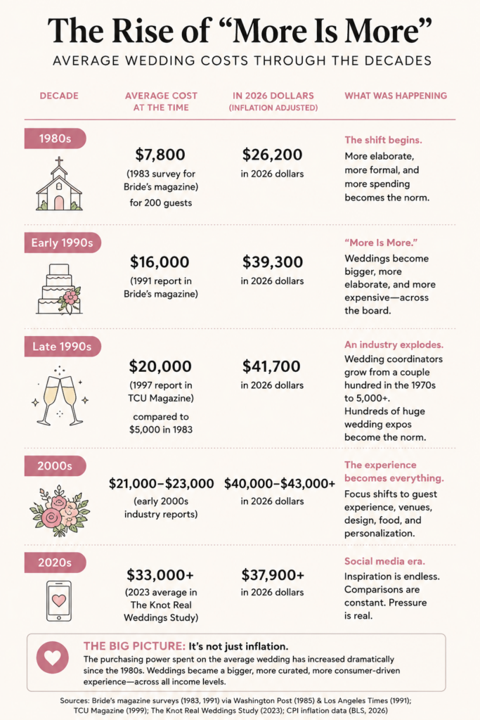 Wedding Budgets Over the Decades